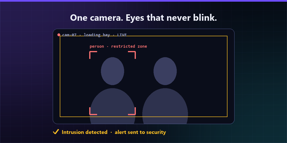 A CCTV camera feed with an AI bounding box highlighting a person who has entered a restricted zone, and an alert notification appearing